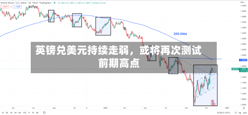 英镑兑美元持续走弱，或将再次测试前期高点