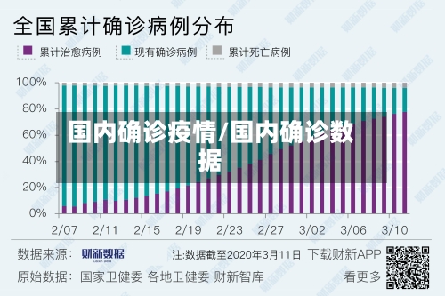 国内确诊疫情/国内确诊数据