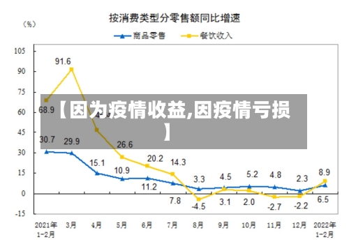 【因为疫情收益,因疫情亏损】
