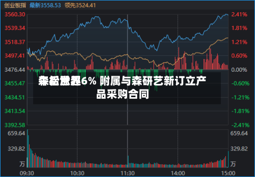 森松世界午后涨超6% 附属与森研艺新订立产品采购合同