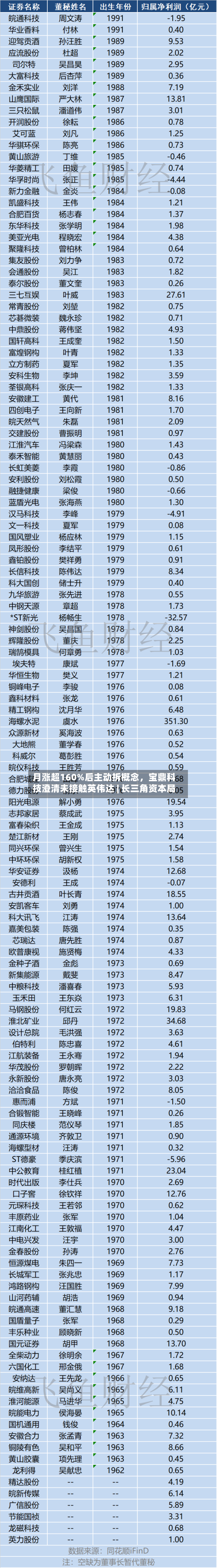 月涨超160%后主动拆概念,宝鼎科技澄清未接触英伟达 | 长三角资本局