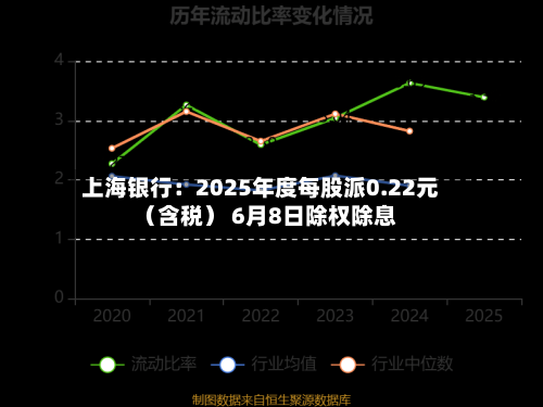 上海银行：2025年度每股派0.22元（含税） 6月8日除权除息