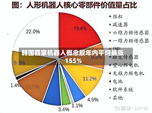 韩国四家机器人概念股年内平均暴涨155%