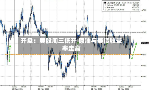 开盘：美股周三低开 原油与美债收益率走高