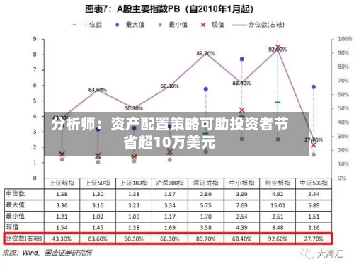 分析师:资产配置策略可助投资者节省超10万美元